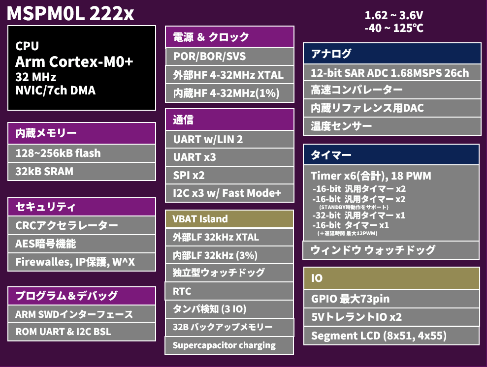 Functional block diagram of the MSPM0L series