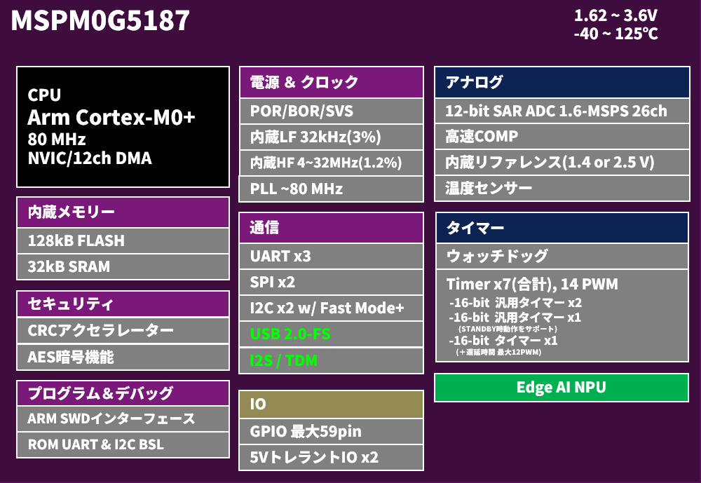 Functional block diagram of the MSPM0G series