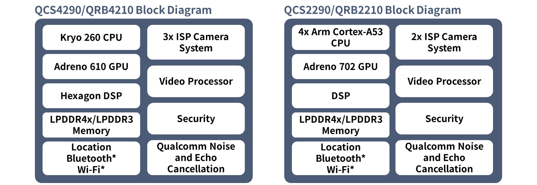 QCS4290/QRB4210/QCS2290/QRB2210 block diagram