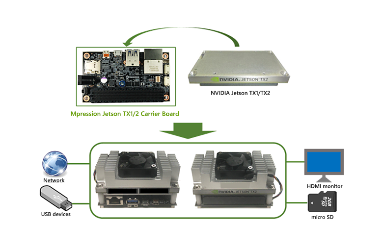 Jetson Carrier Board usage example