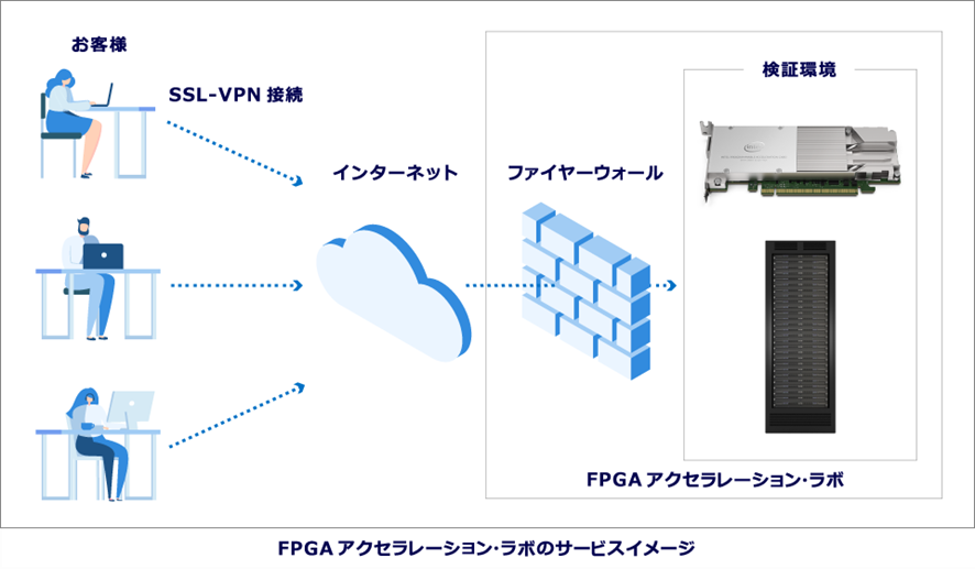 FPGA アクセラレーション・ラボ のサービスイメージ