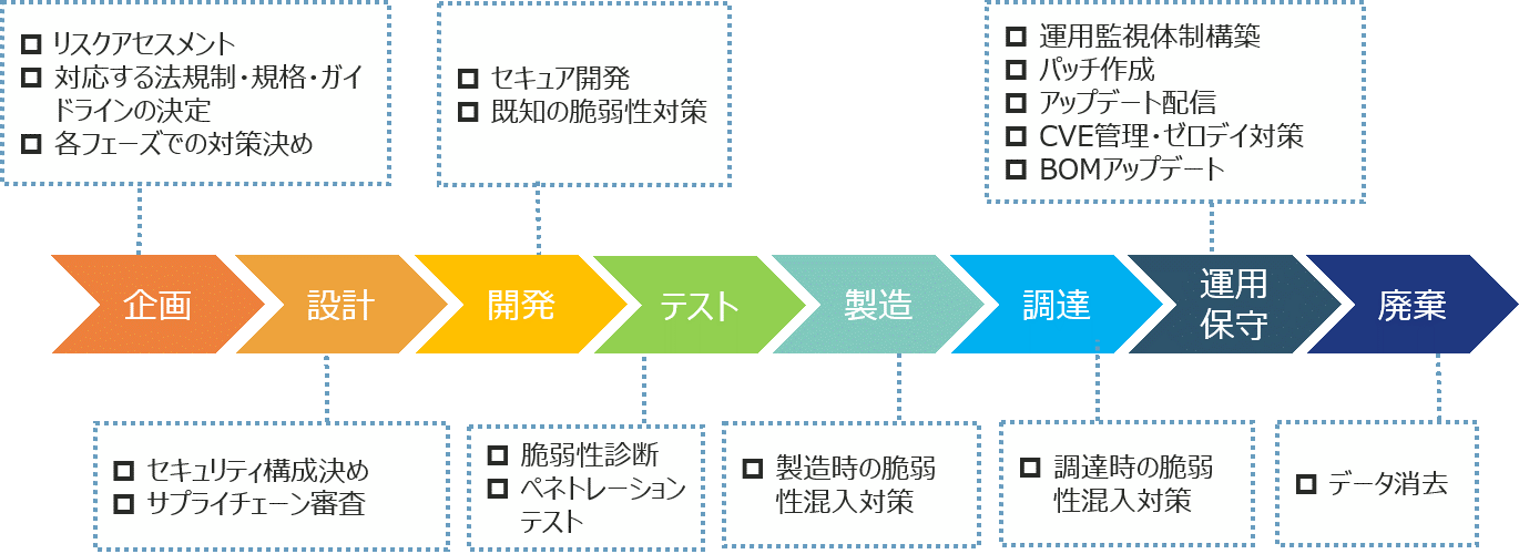 IoTセキュリティ対策構築支援サービス