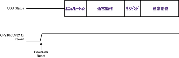 Article header usbケーブル未接続時、エニュメレーション時、サスペンド時の各ピンの振る舞いを教えて下さい2 1