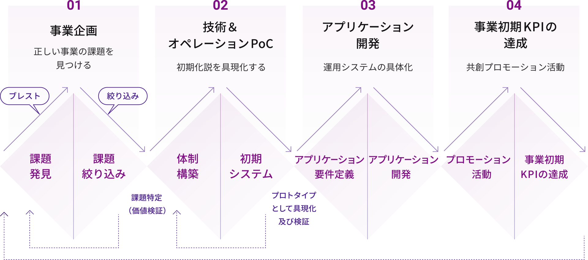 共創プロジェクトのフロー