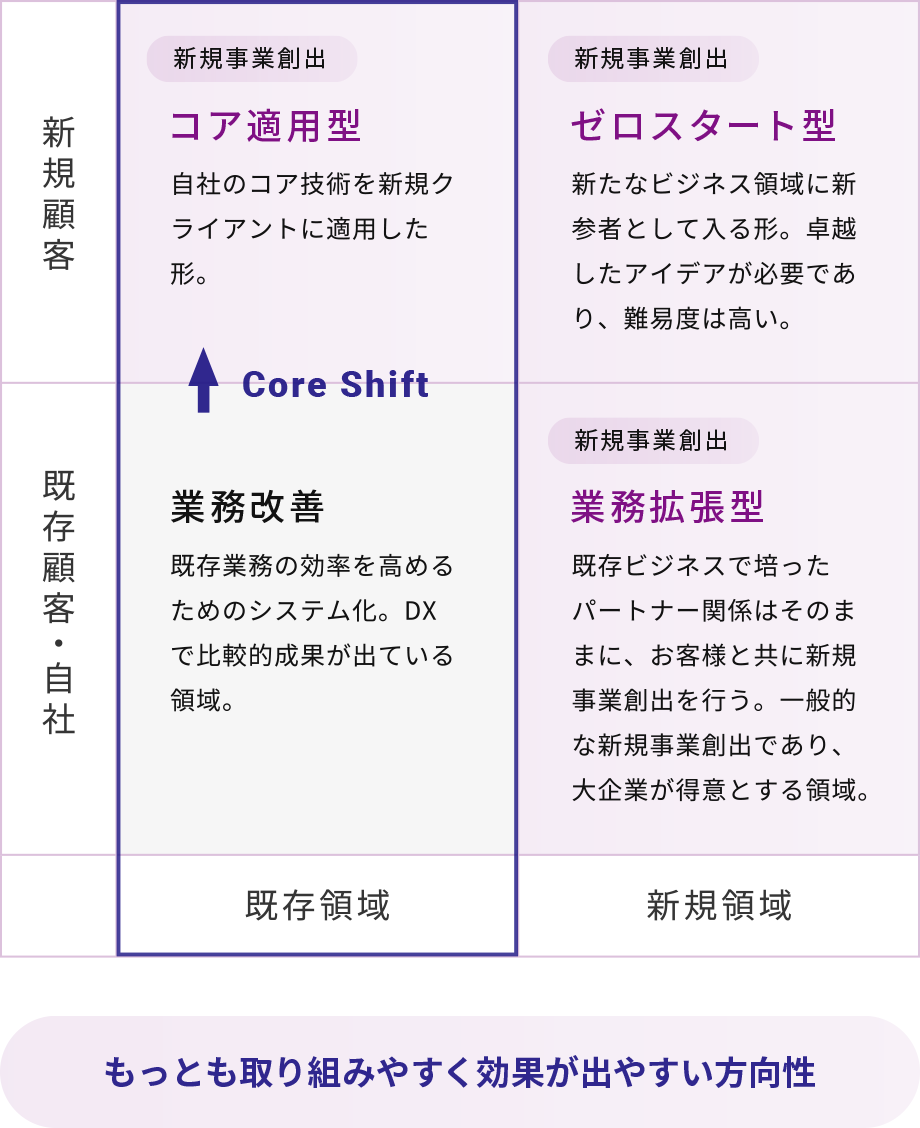 もっとも取り組みやすく効果が出やすい方向性