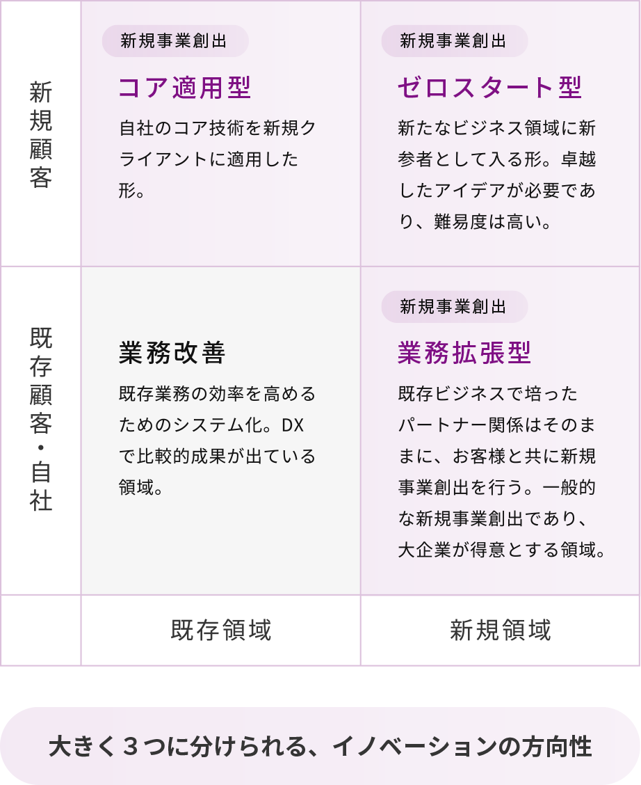 大きく3つに分けられる、イノベーションの方向性