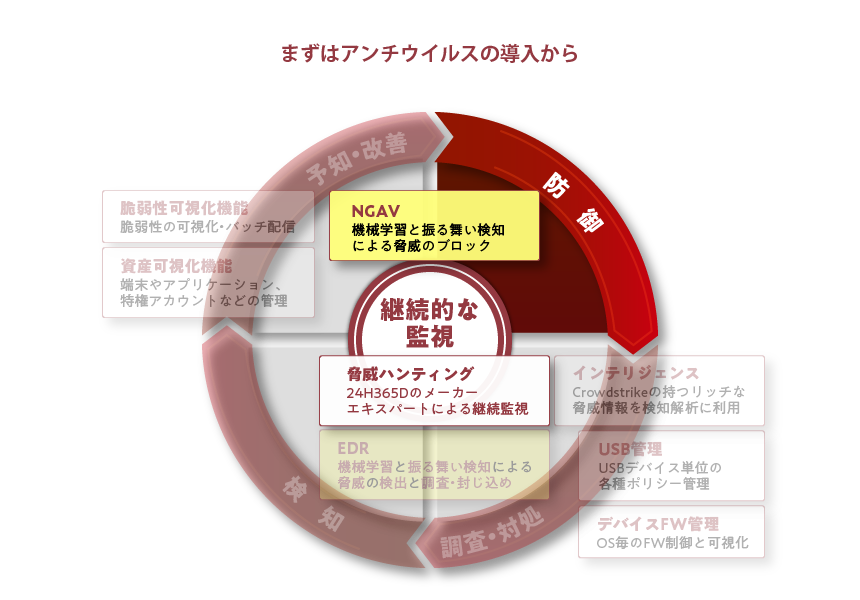 まずはアンチウイルスの導入から