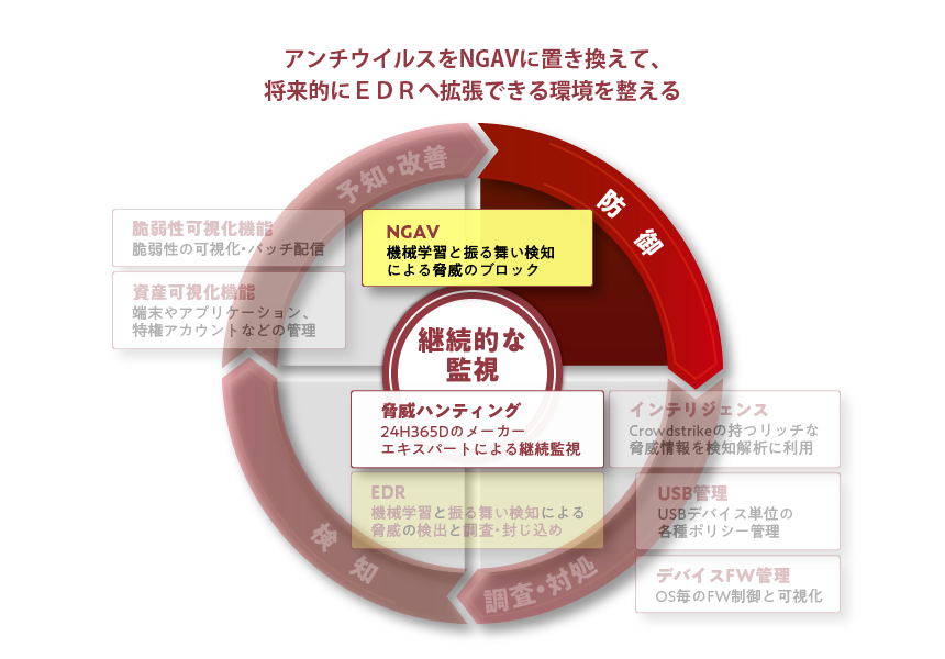 アンチウイルスをNGAVに置き換えて、将来的にEDRへ拡張できる環境を整える
