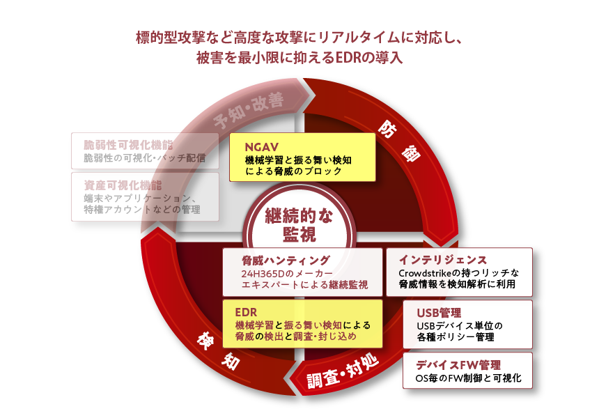 標的型攻撃など高度な攻撃にリアルタイムに対応し、被害を最小限に抑えるEDRの導入