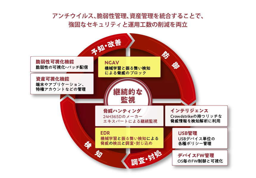 アンチウイルス、脆弱性管理、資産管理を統合することで、強固なセキュリティと運用工数の削減を両立