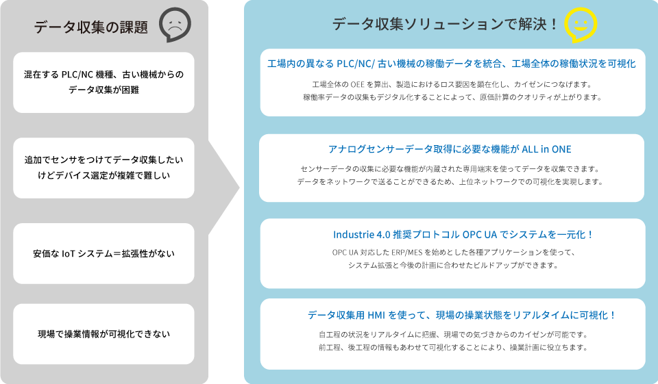 データ収集ソリューションの課題と解決