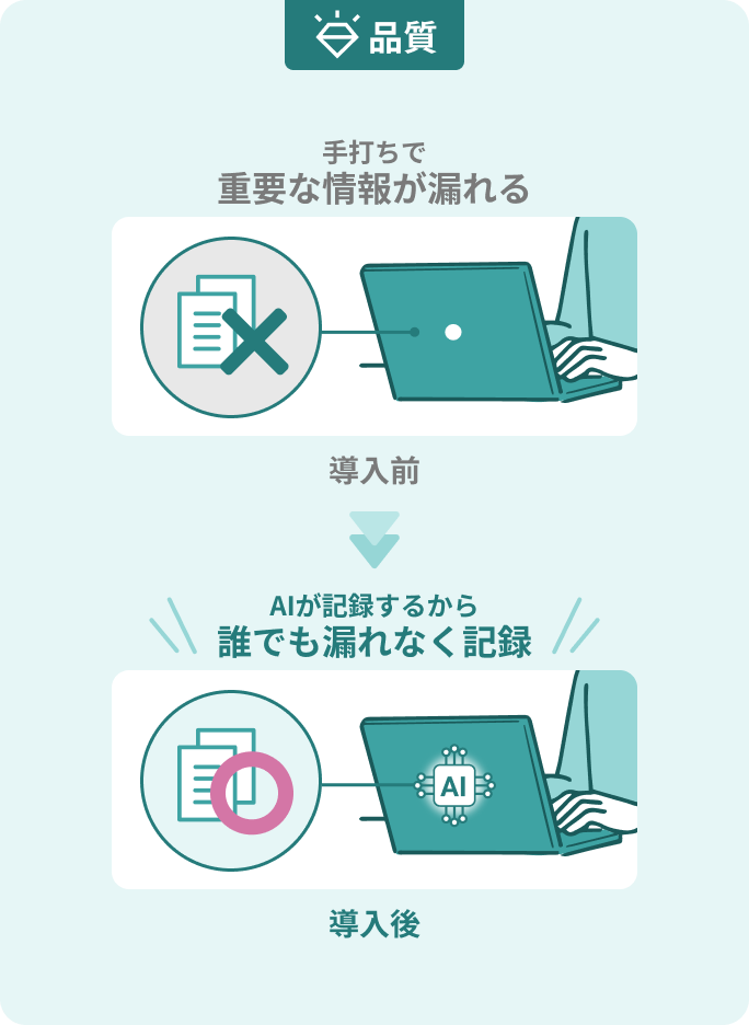 品質：導入前 手打ちで重要な情報が漏れる→導入後 AIが記録するから誰でも漏れなく記録