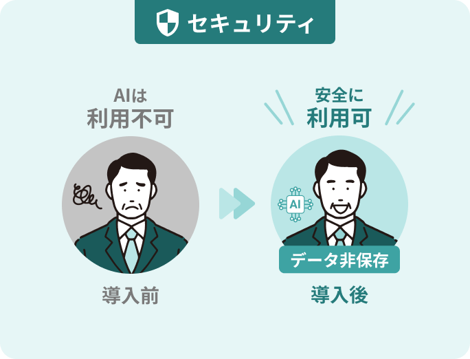 セキュリティ：導入前AIは利用不可→導入後安全に利用可（データ非保存）