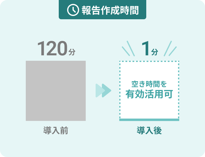 報告作成時間：導入前120分→導入後1分