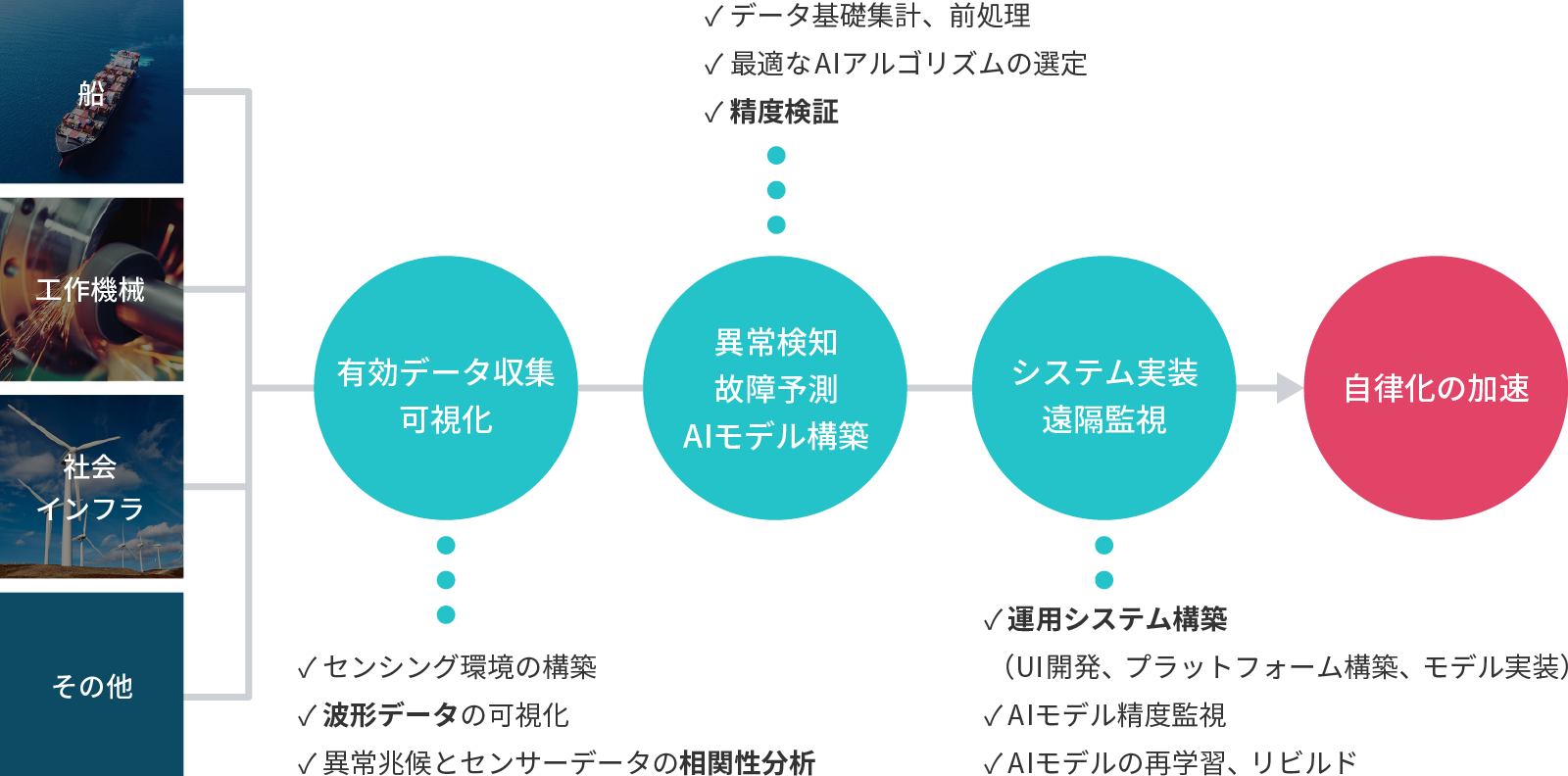 メンテナンス最適化フローとやるべきことの図