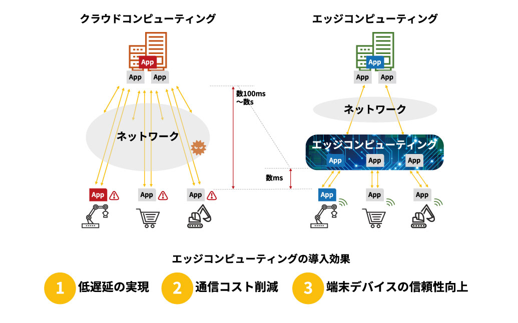 エッジコンピューティングの導入効果