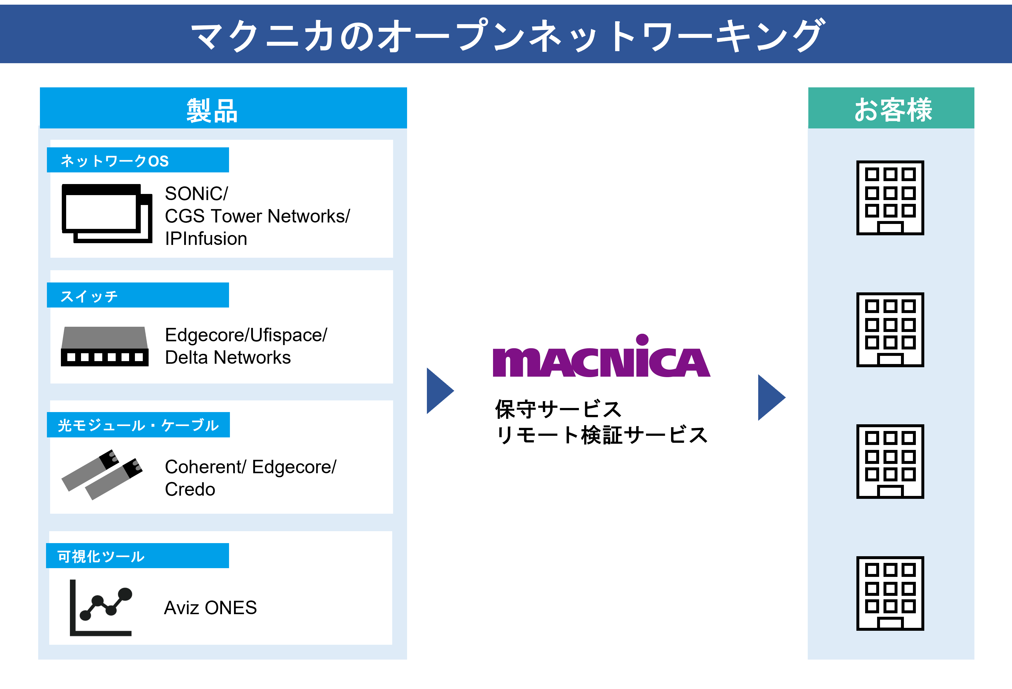 マクニカ ネットワークスカンパニー | マクニカ 拠点 – ODUSD