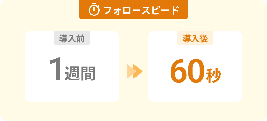 フォロースピード:導入前 1週間 → 導入後 60秒