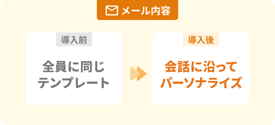 メール内容:導入前 全員に同じテンプレート → 導入後 会話に沿ってパーソナライズ