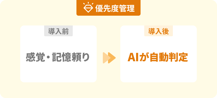 優先度管理:導入前 感覚・記憶頼り → 導入後 AIが自動判定
