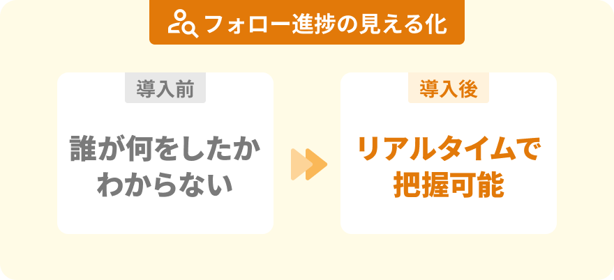 フォロー進捗の見える化:導入前 誰が何をしたかわからない → 導入後 リアルタイムで把握可能