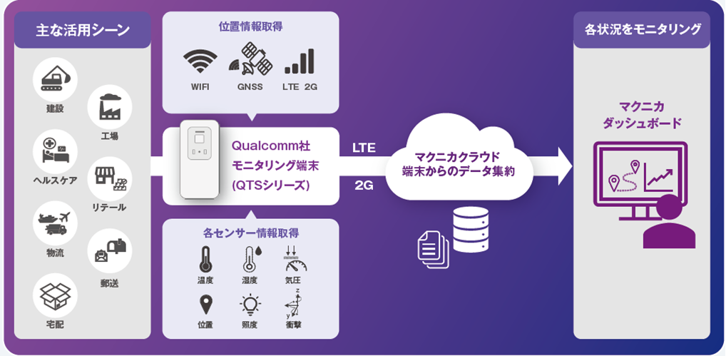 マクニカ、ワールドワイドでシームレスに位置追跡、状態監視可能なクラウドサービスを開発、10月下旬より販売開始予定 - コネクティビティ事業 ...