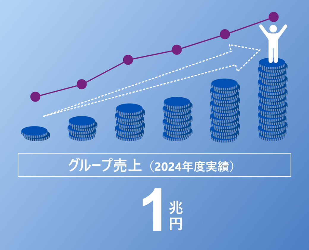 Group sales (2023) ¥760 billion