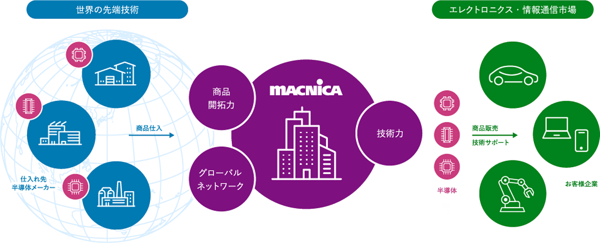 マクニカのビジネスモデル図